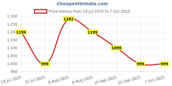amazon.in Portronics My Buddy K9 Pro 2-in-1 Laptop & Phone Stand with 360° Rotating Base, Adjustable Height & Angle, Foldable Metal Design, Heat Dissipation, Universal Fit for 10–15.6” Laptops Price History Graph from 19 Jul 2025 to 6 Oct 2025