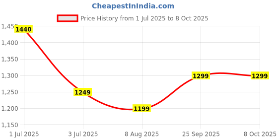 amazon.in Portronics My Buddy L Folding Wall Mounted Table for Study, Laptop, Home & Office(Carrara) portronics Price History Graph from 1 Jul 2025 to 8 Oct 2025