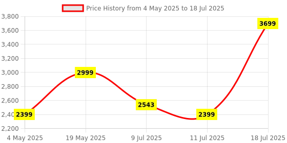 amazon.in Portronics My Buddy Z Multipurpose Foldable Laptop Table with Soft Thigh Support, Foldable Aluminium Legs, Angle & Height Adjustable, Wrist Support, Folding Table for Bed, Breakfast, Study (Brown) Price History Graph from 4 May 2025 to 11 Jul 2025