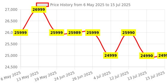 amazon.in Portronics Pico 13 Rechargeable Smart Projector with Android Based OS, 4K Support, Streaming Apps (Netflix, Prime Video, Hotstar), 3500 Lumens, Keystone Correction, 10 W Speaker, Wi-fi, Bluetooth portronics Price History Graph from 6 May 2025 to 15 Jul 2025