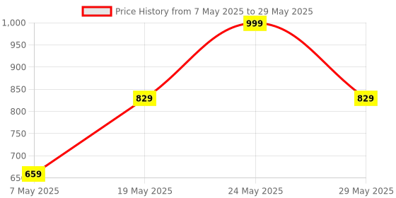 amazon.in Portronics Power Brick II 10000 mAh,2.4A 12w Slim Power Bank with Dual USB Output Port for iPhone, Anrdoid & Other Devices.(Black) Price History Graph from 7 May 2025 to 29 May 2025