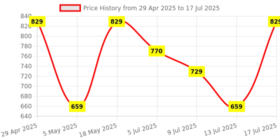 amazon.in Portronics Power Brick II 10000 mAh,2.4A 12w Slim Power Bank with Dual USB Output Port for iPhone, Anrdoid & Other Devices.(White) Price History Graph from 29 Apr 2025 to 17 Jul 2025