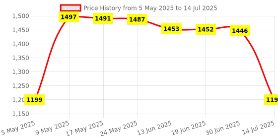 amazon.in Portronics Power Brick II 20000 mAh,2.4A 12w Slim Power Bank with Dual USB Output Port for iPhone, Anrdoid & Other Devices.(Black) Price History Graph from 5 May 2025 to 14 Jul 2025