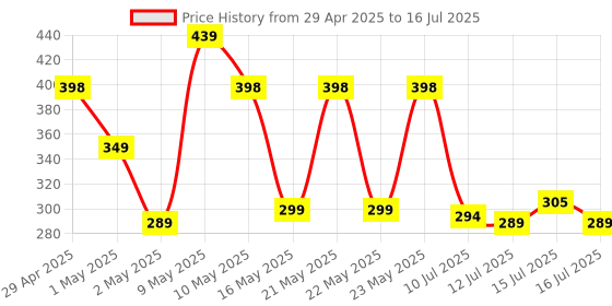 amazon.in Portronics Power Plate 10 Extension Board with 4 Universal Sockets, 3 Meter Long Cord, 1500 Watts, 6 Amp Multi Plug for Office & Home Appliances (Black) portronics Price History Graph from 29 Apr 2025 to 16 Jul 2025