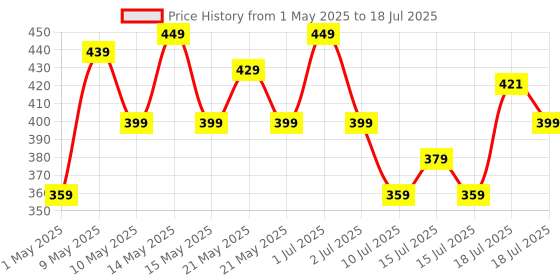amazon.in Portronics Power Plate 12 Extension Board with 4 Universal Sockets, 2 Meter Long Cord, 1500 Watt, Fireproof Material, Multi Plug for Home Appliances (Black) portronics Price History Graph from 1 May 2025 to 15 Jul 2025