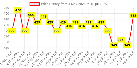 amazon.in Portronics Power Plate 13 Multiplug Extension Board with 5 Power Sockets, 1500W, 2M Cord Length, Fire Proof Material, Short Circuit Protection(Black) portronics Price History Graph from 1 May 2025 to 15 Jul 2025