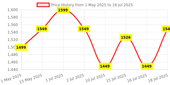 amazon.in Portronics Power Plate 20 Extension Board with 5 Universal Power Sockets, 3 Meter Long Cord, 2500W Power Extender, 6 Individual Power Switches portronics Price History Graph from 1 May 2025 to 16 Jul 2025