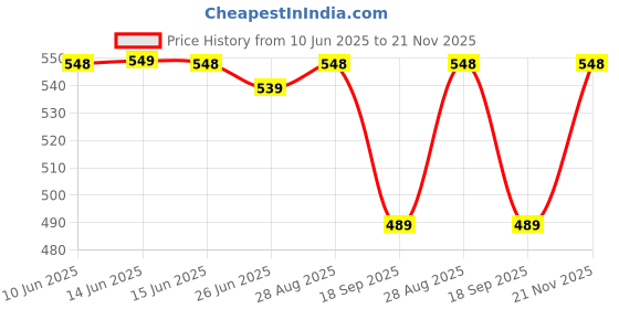 amazon.in Portronics Power Plate 5 1500W Power Converter with USB Charger & Mobile Holder 3AC Socket + 3USB Ports I 1.5 m Cord Length ( White) Price History Graph from 10 Jun 2025 to 21 Nov 2025
