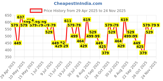 amazon.in Portronics Power Plate II Extension Board - 1500W - 3 USB Ports, 3 Power Sockets, Overload Protection, Eco-Friendly, 2M Cord Length(Black) portronics Price History Graph from 29 Apr 2025 to 24 Nov 2025