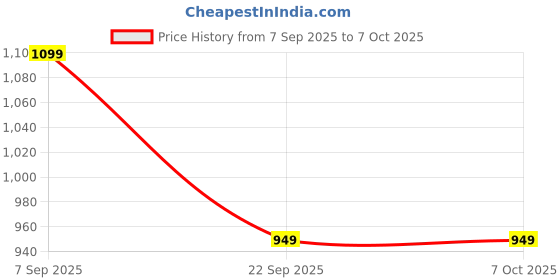 amazon.in Portronics Power Plus II Mini UPS for 12V WiFi Router Broadband Modem & Upto 3A AirFiber Router, Upto 4 Hours of Power Backup, UPS Power Backup for WiFi Router & AirFiber Price History Graph from 7 Sep 2025 to 5 Oct 2025
