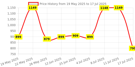 amazon.in Portronics Power Pod 10K Advanced 10000 mAh Nano Power Bank with 22.5W Max Output, LED Indicator, Mach USB-A Output, Type C PD Output, Type C Input(Black) Price History Graph from 19 May 2025 to 17 Jul 2025