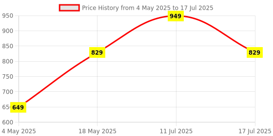 amazon.in Portronics Power PRO 10K 10000 mAh,10w Slim Power Bank with Dual USB Output Port for iPhone, Anrdoid & Other Devices.(Black) Price History Graph from 4 May 2025 to 17 Jul 2025