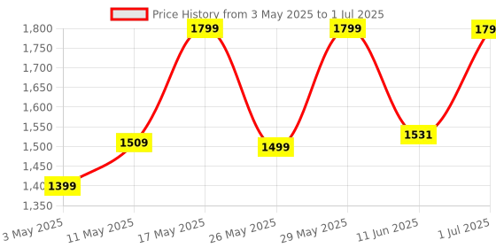 amazon.in Portronics PowerPod 20K Advanced 20000 mAh Power Bank with 22.5W Max Output, Fast Charging Power Bank with 22.5W Mach USB-A & 20W Type C PD Output,Type C Input (Black) Price History Graph from 3 May 2025 to 1 Jul 2025