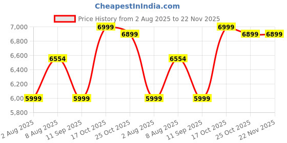 amazon.in Portronics Pure Sound 105 | 200W Bluetooth Soundbar with Wired Subwoofer for Deep Bass, 2.1 Channel Home Theatre, HD Sound,3 EQ Modes, BT 5.3V,HDMI, Optical, AUX, USB Port, Sleek Remote Control(Black) Price History Graph from 2 Aug 2025 to 22 Nov 2025