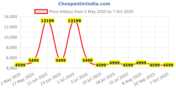 amazon.in Portronics Pure Sound 108 160W Bluetooth Soundbar with Deep Bass, 6.5 Inch Subwoofer, 2.1 Channel Home Theatre, 3 EQ Modes, 3D Effect, Bluetooth 5.3V, Sleek Remote Control, Wide Compatibility(Black) portronics Price History Graph from 2 May 2025 to 6 Oct 2025
