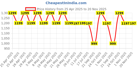 amazon.in Portronics Quikk 15W Qi2 Certified Fast Charging Wireless Charger, Magnetic Compatible, Best for iPhone 16/15/14/13/12 Plus, Pro, Pro Max & All Wireless Enabled Smartphones & Earbuds(White) Price History Graph from 25 Apr 2025 to 20 Nov 2025
