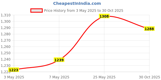 amazon.in Portronics Ruffpad 15M 15Inch (38.1cm) Re-Writable Multicolor LCD Writing Pad with Smart Lock (Blue) & Portronics Ruffpad 8.5E Re-Writable LCD Writing Pad with Screen 21.5cm (8.5-inch)(Black) portronics Price History Graph from 3 May 2025 to 30 Oct 2025