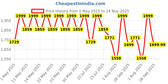 amazon.in Portronics Ruffpad 21 LCD Writing Pad with 21 Inches Large Screen, Stylus Pen, Erase Button, Smart Lock for Birthday Gift, Kids Toys, Students, School, Office (Grey) portronics Price History Graph from 1 May 2025 to 24 Nov 2025
