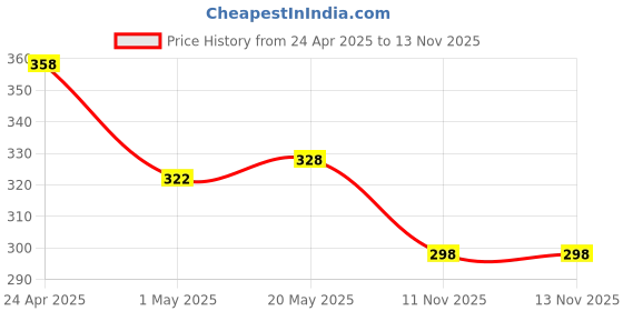 amazon.in Portronics Ruffpad 8.5E Re-Writable LCD Writing Pad with Screen 21.5cm (8.5-inch) (Black) & Portronics Konnect L 1.2M Fast Charging 3A 8 Pin USB Cable with Charge & Sync Function (Grey) Price History Graph from 24 Apr 2025 to 13 Nov 2025