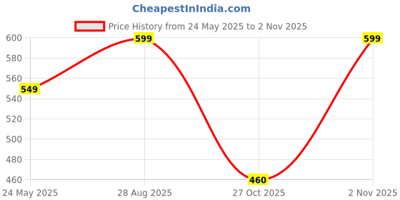 amazon.in Portronics Ruffpad Calc Mini 2-in-1 Calculator & LCD Writing Pad with 5.5 Inches Tablet, 12 Digits, Foldable Design, Stylus Pen for Students, Birthday Gift, Kids Toys, School, Office(Beige) Price History Graph from 24 May 2025 to 2 Nov 2025
