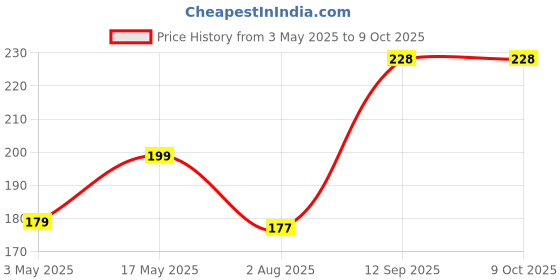 amazon.in Portronics Silklink 20W Type-C to 8 Pin Fast charging Cable for Lightning Devices,Premium Silicon Cable, 1M (Red) Price History Graph from 3 May 2025 to 9 Oct 2025