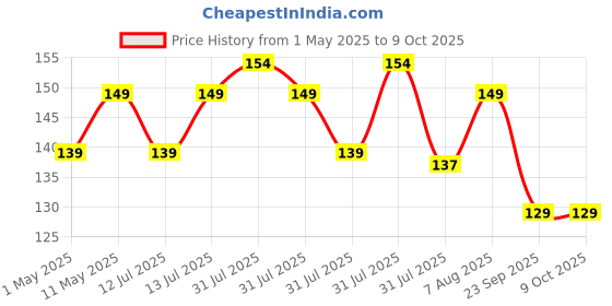 amazon.in Portronics Silklink 20W Type-C to 8 Pin Fast charging Cable for Lightning Devices,Premium Silicon Cable, 1M (White) portronics Price History Graph from 1 May 2025 to 8 Oct 2025