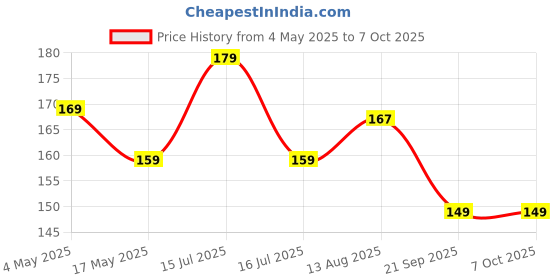 amazon.in Portronics Silklink 60W PD Type-C to Type C Fast charging Cable for Type C Smartphone and Devices,Premium Silicon Cable, 1M(Black) Price History Graph from 4 May 2025 to 7 Oct 2025