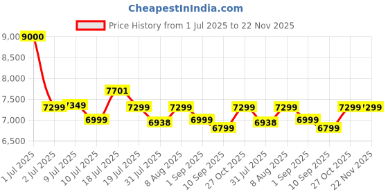 amazon.in Portronics Sound Slick X 250W Bluetooth Soundbar with Wired Subwoofer for Deep Bass,2.1 Channel Home Theatre,HD Sound, EQ Modes,Touch Control, BT 5.3V,HDMI, AUX in,USB Port,Sleek Remote Control(Black) Price History Graph from 1 Jul 2025 to 22 Nov 2025