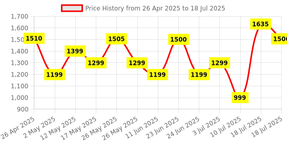 amazon.in Portronics Talk Five 3W Wearable Bluetooth Speaker with Mic, Spring Clip-On, Upto 10Hours Playtime, IPX5 Water/Dust Resistant, Bluetooth 5.3v, Big Buttons, Portable Speaker with Microphone (Black) portronics Price History Graph from 26 Apr 2025 to 10 Jul 2025