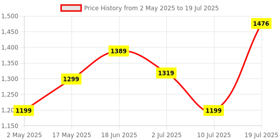 amazon.in Portronics Talk Four 2W Wearable Bluetooth Speaker with Mic, Magnetic/Spring Clip-On, Upto 10Hours Playtime, IPX5 Water/Dust Resistant, Bluetooth 5.3v, Big Buttons, Portable Speaker with Microphone portronics Price History Graph from 2 May 2025 to 10 Jul 2025