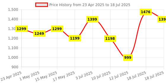 amazon.in Portronics Talk Three Wearable Bluetooth Speaker with Mic, Magnetic/Spring Clip-On, Upto 10Hours Playtime, IPX5 Water/Dust Resistant, Bluetooth 5.3v, Big Buttons, Portable Speaker with Microphone portronics Price History Graph from 23 Apr 2025 to 12 Jul 2025