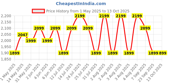 amazon.in Portronics Thermosip 400Ml Vacuum Insulated Portable Travel Electric Kettle, Fast Water Boiling, Cool Touch Body, Digital Display, Auto Shut-off, 300W Heating Element,Prepare Tea,Coffee Without Milk portronics Price History Graph from 1 May 2025 to 13 Oct 2025
