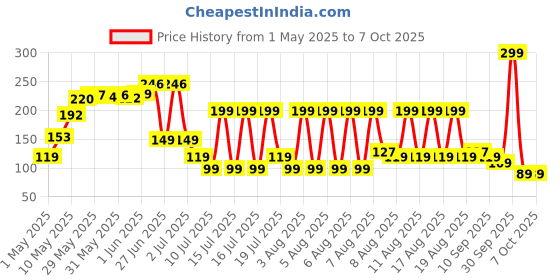 amazon.in Portronics Toad 101 Wired Optical Mouse with 1200 DPI, Plug & Play, Hi-Optical Tracking, 1.25M Cable Length, 30 Million Click Life(Black) portronics Price History Graph from 1 May 2025 to 6 Oct 2025