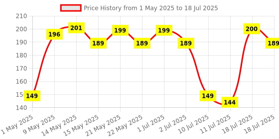 amazon.in Portronics Toad 102 Wired Mouse with 3 Buttons, Clickable Scroll Wheel, High-Precision 1200 DPI Optical Sensor, 1.5m Long Cable, Ergonomic Ambidextrous Design for PC & Laptop(White) portronics Price History Graph from 1 May 2025 to 11 Jul 2025