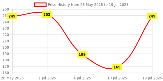 amazon.in Portronics Toad 103 Wired Optical Mouse with 2400 DPI, Plug & Play, Ambidextrous, Hi-Optical Tracking, 1.5M Cable Length, 30 Lakhs Click Life, Ergonomic Mouse for Comfortable All-Day Grip (Black) portronics Price History Graph from 26 May 2025 to 10 Jul 2025