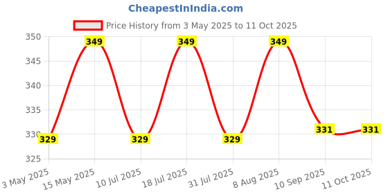 amazon.in Portronics Toad 11 Wireless Mouse, 2.4 GHz Connectivity with USB Nano Dongle, Adjustable DPI Up To 1600, Ambidextrous for Laptop, MacBook, PC (Blue) portronics Price History Graph from 3 May 2025 to 10 Oct 2025