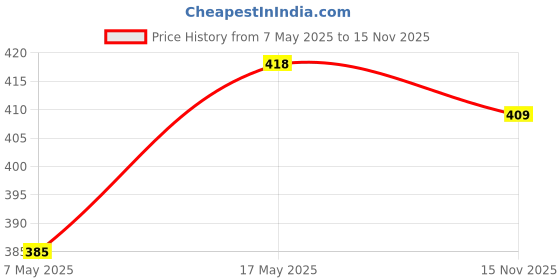 amazon.in Portronics Toad 23 Wireless Optical Mouse with 2.4GHz, USB Nano Dongle, Optical Orientation, Click W Price History Graph from 7 May 2025 to 15 Nov 2025