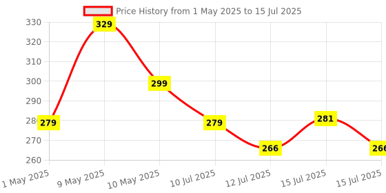 amazon.in Portronics Toad 23 Wireless Optical Mouse with 2.4GHz, USB Nano Dongle, Optical Orientation, Click Wheel, Adjustable DPI(Black) Price History Graph from 1 May 2025 to 15 Jul 2025