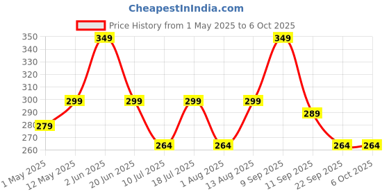 amazon.in Portronics Toad 23 Wireless Optical Mouse with 2.4GHz, USB Nano Dongle, Optical Orientation, Click Wheel, Adjustable DPI(Pink) portronics Price History Graph from 1 May 2025 to 6 Oct 2025