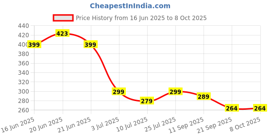 amazon.in Portronics Toad 23 Wireless Optical Mouse with 2.4GHz, USB Nano Dongle, Optical Orientation, Click Wheel, Adjustable DPI(White) Price History Graph from 16 Jun 2025 to 7 Oct 2025