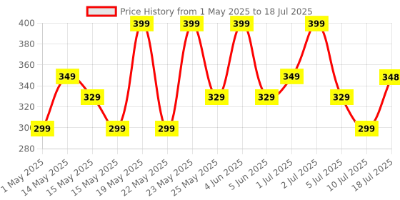 amazon.in Portronics Toad 24 Wireless Mouse, with 2.4 GHz USB Nano Receiver, Adjustable DPI up to 1600, Dual-Function Scroll Wheel, for Laptop, Mac, PC (Black) portronics Price History Graph from 1 May 2025 to 10 Jul 2025