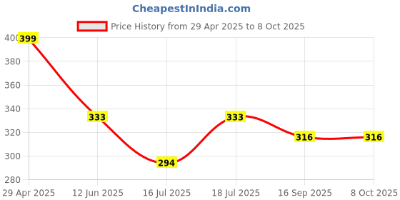 amazon.in Portronics Toad 25 Wireless Mouse, 2.4 GHz with USB Nano Dongle, 1200 DPI Optical Tracking, Ambidextrous for PC, MacBook, Laptop (Black) Price History Graph from 29 Apr 2025 to 8 Oct 2025