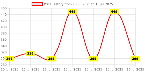 amazon.in Portronics Toad 27 Wireless Mouse, Silent Buttons, 2.4 GHz with USB Nano Dongle for PC/Mac/Laptop, Auto Power Saving Mode, Adjustable DPI Button(Green) portronics Price History Graph from 10 Jul 2025 to 16 Jul 2025