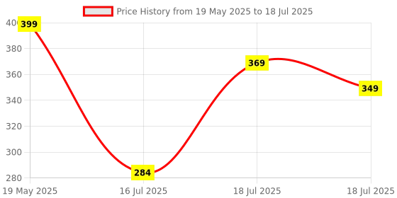 amazon.in Portronics Toad 27 Wireless Mouse, Silent Buttons, 2.4 GHz with USB Nano Dongle for PC/Mac/Laptop, Auto Power Saving Mode, Adjustable DPI Button(Pink) Price History Graph from 19 May 2025 to 16 Jul 2025