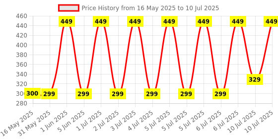 amazon.in Portronics Toad 30 Wireless Mouse with 2.4 GHz Connectivity, USB Receiver, 6 Buttons, Adjustable DPI, Silicon Grip & Ergonomic Design for PC, Laptop, Mac (White) portronics Price History Graph from 16 May 2025 to 10 Jul 2025
