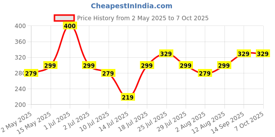 amazon.in Portronics Toad 31 Wireless Mouse with 2.4 GHz Connectivity, USB Receiver, 10m Working Distance, Ergonomic Design, Auto Power Saving, Adjustable DPI for Laptop & PC (Purple) portronics Price History Graph from 2 May 2025 to 6 Oct 2025