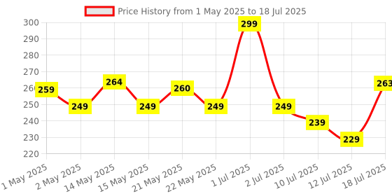amazon.in Portronics Toad 33 Wireless Mouse with 2.4 GHz Wireless Receiver, Adjustable Sensitivity, Ergonomic Design, for Laptops, Desktops PC, Mac (Black) portronics Price History Graph from 1 May 2025 to 12 Jul 2025