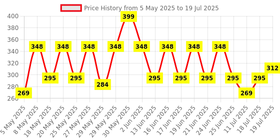 amazon.in Portronics Toad 35 Wireless Mouse with 2.4 GHz Wireless, Adjustable Sensitivity, USB Receiver, Ergonomic Design, for Laptops, Desktops PC, Mac (Black) portronics Price History Graph from 5 May 2025 to 11 Jul 2025