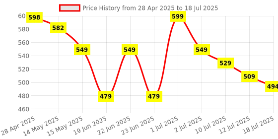 amazon.in Portronics Toad 6 Bluetooth Wireless Mouse with 2.4 GHz USB Receiver, Multi-Device Pairing, Built in Battery, 1200 DPI Sensor(Green) Price History Graph from 28 Apr 2025 to 12 Jul 2025