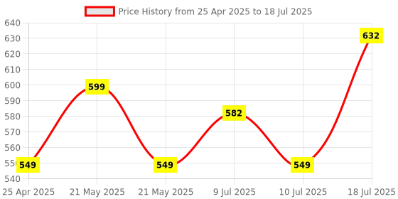 amazon.in Portronics Toad 6 Bluetooth Wireless Mouse with 2.4 GHz USB Receiver, Multi-Device Pairing, Built in Battery, 1200 DPI Sensor(White) portronics Price History Graph from 25 Apr 2025 to 10 Jul 2025